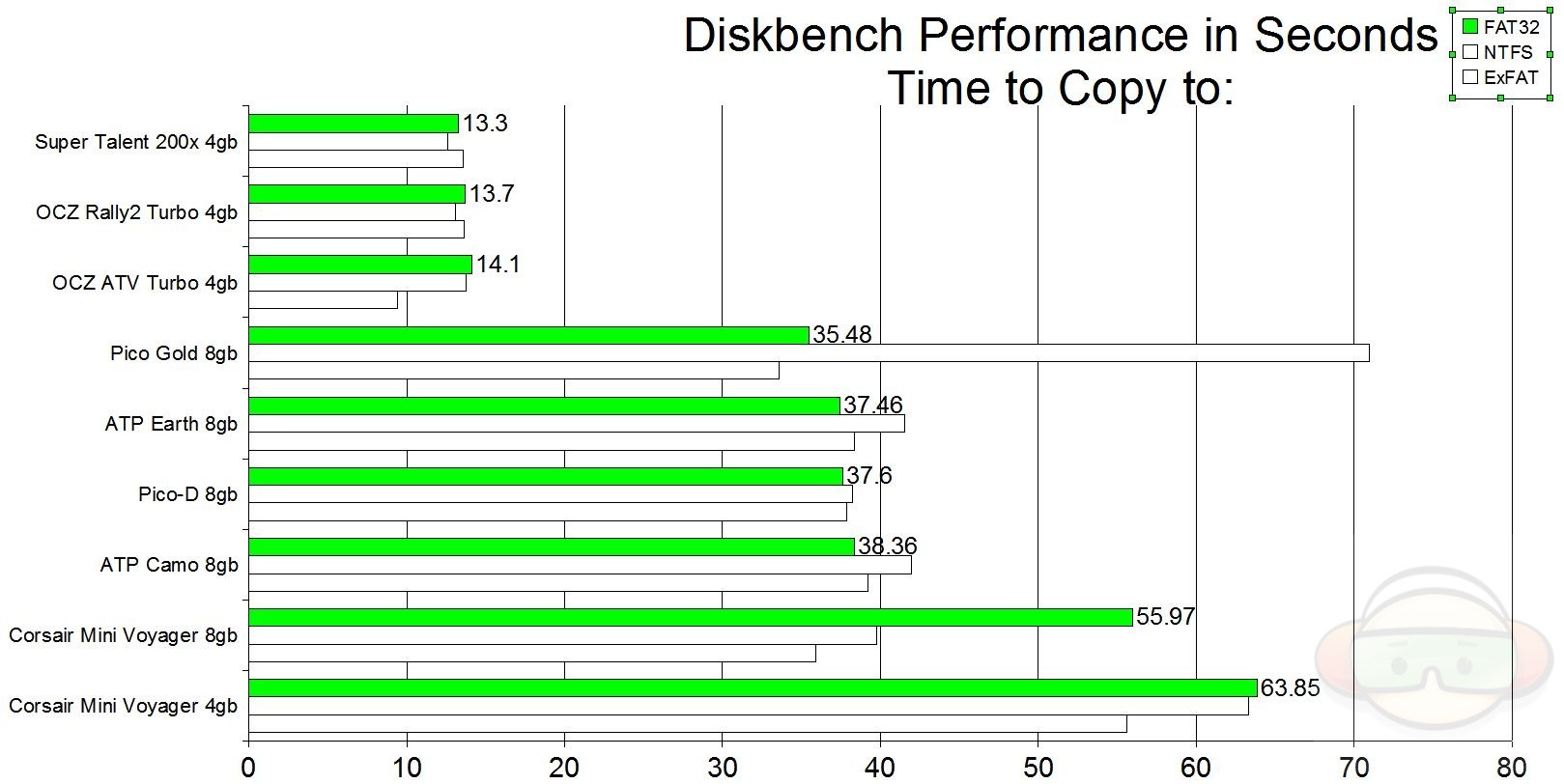 USB Flash Drive Comparison part 2 FAT32 vs NTFS vs ExFAT Technogog