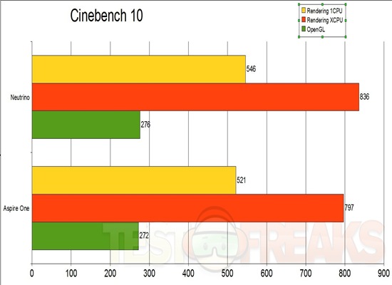 Cinebench 10 Graph