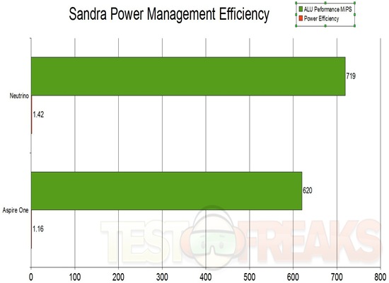 Sandra Power mgmt effic