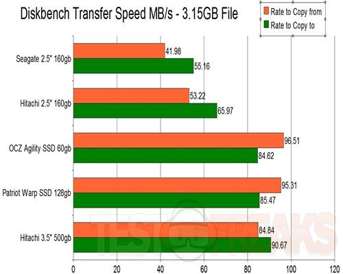 Diskbench w7 TRANSFER RATES