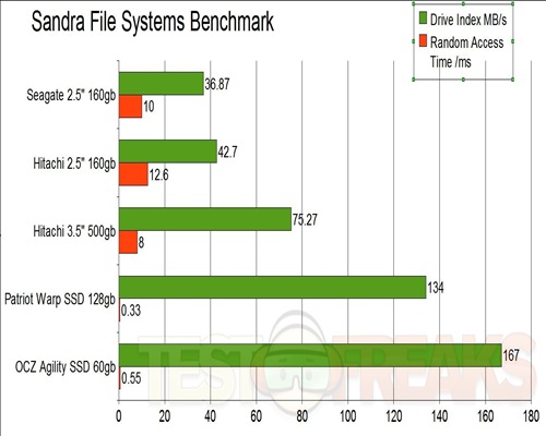 File Systems Graph