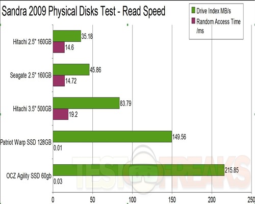 Physical Disks Graph