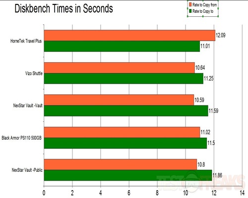 Diskbench Times-Vantec