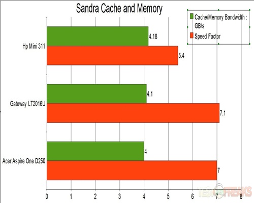 Cache and memory
