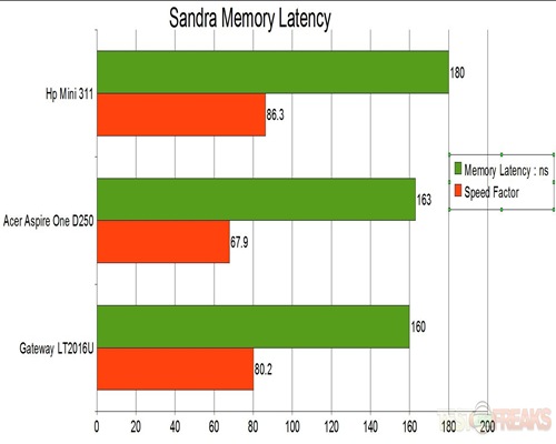 Memory Latency