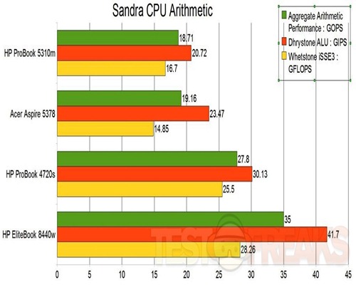CPU arithmetic