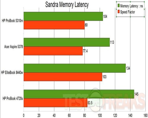memory latency