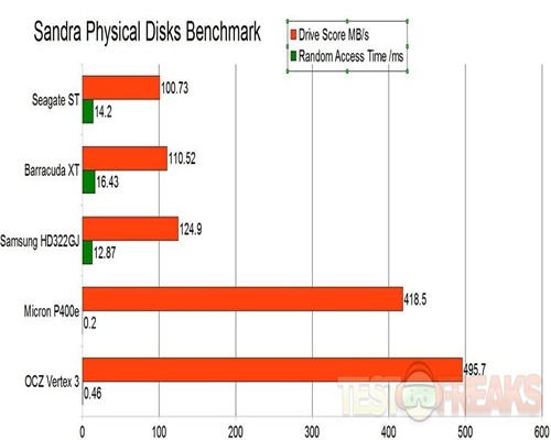 micron physical disks